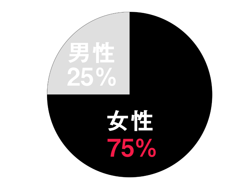 スタッフ比_女性3:男性1